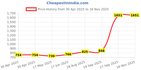 industrybuying.com Littelfuse MIDGET FUSE, FAST ACTING, 30A, 250VAC Model No - 0BLN030.T littelfuse Price History Graph from 30 Apr 2025 to 15 Nov 2025