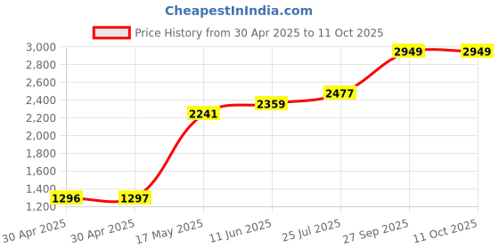 industrybuying.com Littelfuse MIDGET FUSE, SLOW BLOW, 10A, 250VAC Model No - 0FLM010.T littelfuse Price History Graph from 30 Apr 2025 to 11 Oct 2025