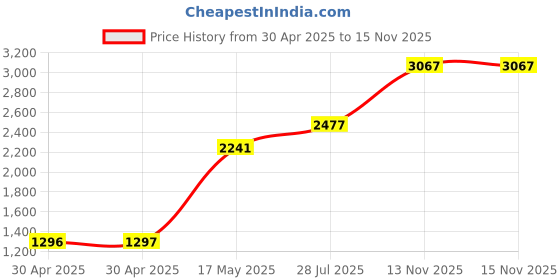 industrybuying.com Littelfuse MIDGET FUSE, SLOW BLOW, 15A, 250VAC Model No - 0FLM015.T littelfuse Price History Graph from 30 Apr 2025 to 15 Nov 2025