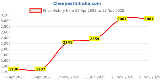 industrybuying.com Littelfuse MIDGET FUSE, SLOW BLOW, 8A, 250VAC Model No - 0FLM008.T littelfuse Price History Graph from 30 Apr 2025 to 15 Nov 2025
