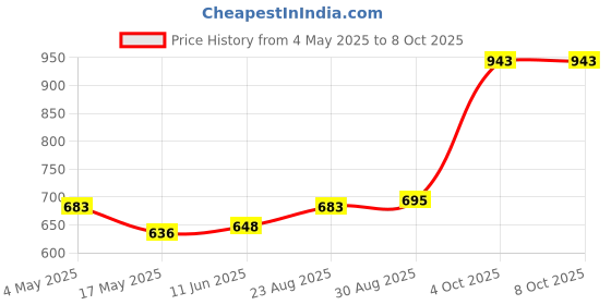industrybuying.com Littelfuse MOLDED FUSE HOLDER, CARTRIDGE, 6.3A Model No - 64700001003 (Pack of 10) littelfuse Price History Graph from 4 May 2025 to 8 Oct 2025
