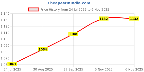 industrybuying.com Littelfuse MOSFET, N-CH, 250V, 80A, TO-220 Model No - IXFP80N25X3 littelfuse Price History Graph from 24 Jul 2025 to 6 Nov 2025