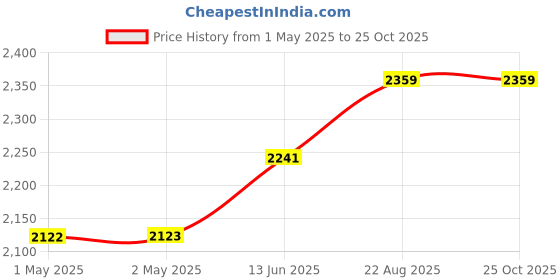 industrybuying.com Littelfuse MOSFET, P-CH, 500V, 40A, TO-264 Model No - IXTK40P50P littelfuse Price History Graph from 1 May 2025 to 24 Oct 2025