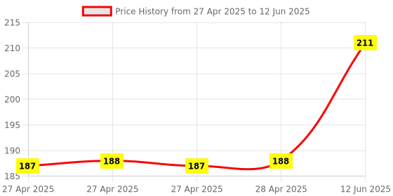 industrybuying.com Littelfuse MOUNTING BEZEL Model No - 03480001Z littelfuse Price History Graph from 27 Apr 2025 to 12 Jun 2025