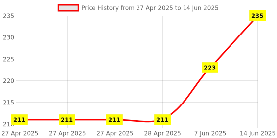 industrybuying.com Littelfuse MOUNTING BEZEL Model No - 03480007Z littelfuse Price History Graph from 27 Apr 2025 to 14 Jun 2025