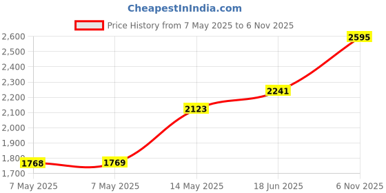 industrybuying.com Littelfuse NTC THERMISTOR, 10K, WIRE LEADED Model No - USP10981 littelfuse Price History Graph from 7 May 2025 to 6 Nov 2025