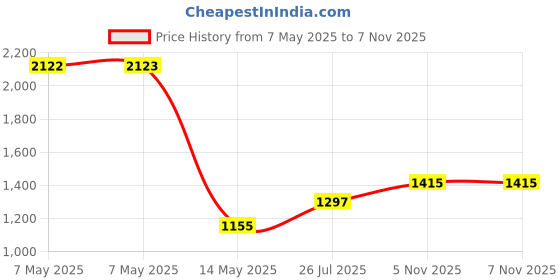 industrybuying.com Littelfuse NTC THERMISTOR, 10K, WIRE LEADED Model No - USP11491 littelfuse Price History Graph from 7 May 2025 to 7 Nov 2025
