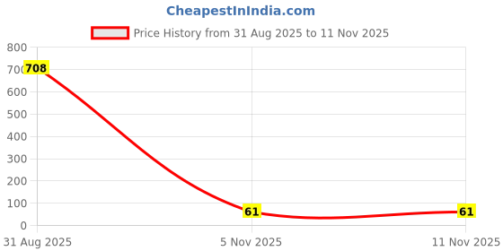 industrybuying.com Littelfuse `OLYSWITCH, SMD, 2A Model No - SMD200F-2 littelfuse Price History Graph from 31 Aug 2025 to 10 Nov 2025