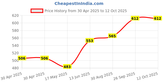 industrybuying.com Littelfuse PCB FUSE, FAST ACTING, 0.05A, 125VAC Model No - 39500500440 littelfuse Price History Graph from 30 Apr 2025 to 8 Oct 2025