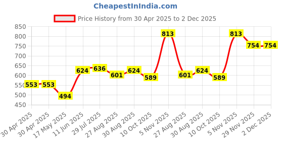 industrybuying.com Littelfuse PCB FUSE, FAST ACTING, 0.125A, 125VAC Model No - 0259.125M littelfuse Price History Graph from 30 Apr 2025 to 1 Dec 2025