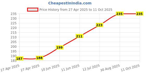 industrybuying.com Littelfuse PCB FUSE, SLOW BLOW, 5A, 125V, AXIAL Model No - 0473005.MXL littelfuse Price History Graph from 27 Apr 2025 to 11 Oct 2025