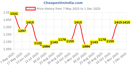 industrybuying.com Littelfuse PCB FUSE, SLOW BLOW, 5A, 125VAC Model No - 0473005.YRT1L (Pack of 10) littelfuse Price History Graph from 7 May 2025 to 30 Nov 2025
