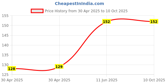 industrybuying.com Littelfuse PCB FUSE, VERY FAST ACT, 2A, 75V, AXIAL Model No - 0521002.YAT1L littelfuse Price History Graph from 30 Apr 2025 to 10 Oct 2025
