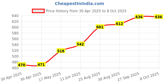 industrybuying.com Littelfuse PCB FUSE, VERY FAST ACTING, 0.062A, 125V Model No - 0251.062MAT1L littelfuse Price History Graph from 30 Apr 2025 to 8 Oct 2025