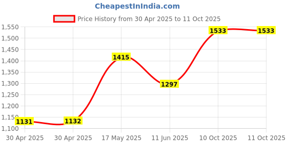industrybuying.com Littelfuse PCB FUSE, VERY FAST ACTING, 0.25A, 125V Model No - 0251.250NAT1L (Pack of 10) littelfuse Price History Graph from 30 Apr 2025 to 11 Oct 2025