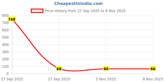 industrybuying.com Littelfuse POLYFUSE, PTC, 2016, 0.55A Model No - 2016L050MR littelfuse Price History Graph from 27 Sep 2025 to 8 Nov 2025