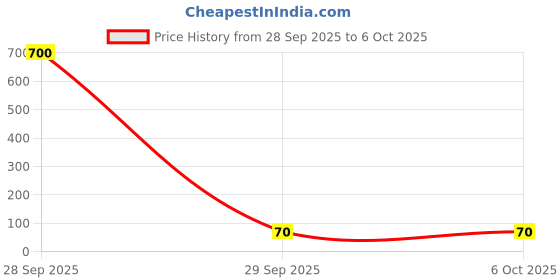 industrybuying.com Littelfuse POLYFUSE, PTC, 2016, 1.1A Model No - 2016L100/33DR littelfuse Price History Graph from 28 Sep 2025 to 5 Oct 2025