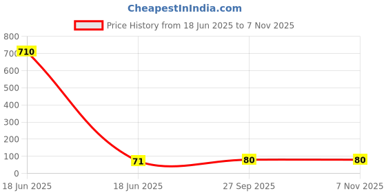 industrybuying.com Littelfuse POLYFUSE, PTC, 2920, 1.85A Model No - 2920L185DR littelfuse Price History Graph from 18 Jun 2025 to 6 Nov 2025