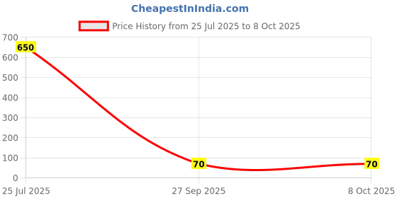 industrybuying.com Littelfuse POLYFUSE, PTC, 2920, 2.5A Model No - 2920L250DR littelfuse Price History Graph from 25 Jul 2025 to 7 Oct 2025