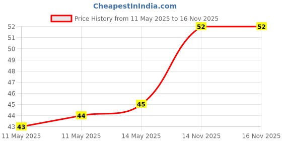 industrybuying.com Littelfuse POLYFUSE, PTC, RADIAL, 0.25A Model No - 60R025XU littelfuse Price History Graph from 11 May 2025 to 16 Nov 2025