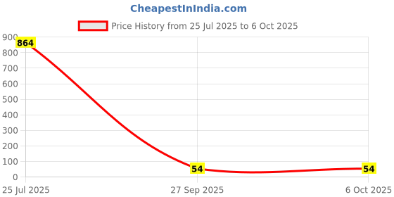 industrybuying.com Littelfuse POLYFUSE, PTC, RADIAL, 0.3A Model No - 60R030XU littelfuse Price History Graph from 25 Jul 2025 to 6 Oct 2025