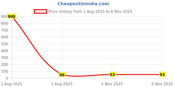 industrybuying.com Littelfuse POLYFUSE, PTC, RADIAL, 0.4A Model No - 60R040XU littelfuse Price History Graph from 1 Aug 2025 to 6 Nov 2025