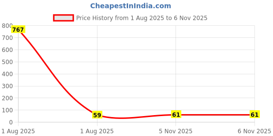 industrybuying.com Littelfuse POLYFUSE, PTC, RADIAL, 0.5A Model No - 60R050XU littelfuse Price History Graph from 1 Aug 2025 to 5 Nov 2025