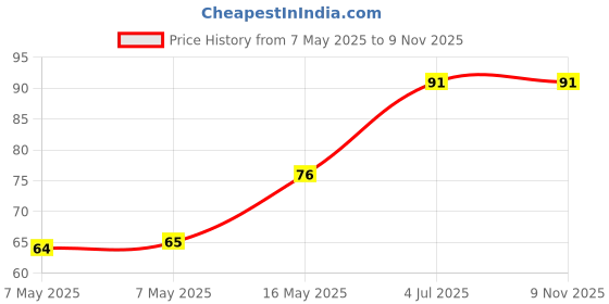 industrybuying.com Littelfuse POLYFUSE, PTC, RADIAL, 0.75A Model No - 60R075XU littelfuse Price History Graph from 7 May 2025 to 8 Nov 2025