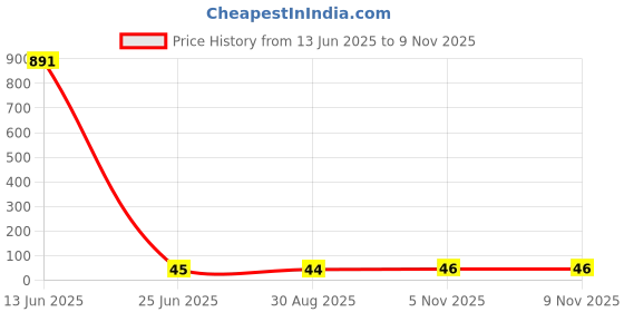 industrybuying.com Littelfuse POLYFUSE, PTC, RADIAL, 0.9A Model No - 30R090UU littelfuse Price History Graph from 13 Jun 2025 to 8 Nov 2025