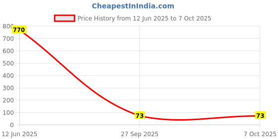 industrybuying.com Littelfuse POLYFUSE, PTC, RADIAL, 1.6A Model No - 30R160UU littelfuse Price History Graph from 12 Jun 2025 to 6 Oct 2025