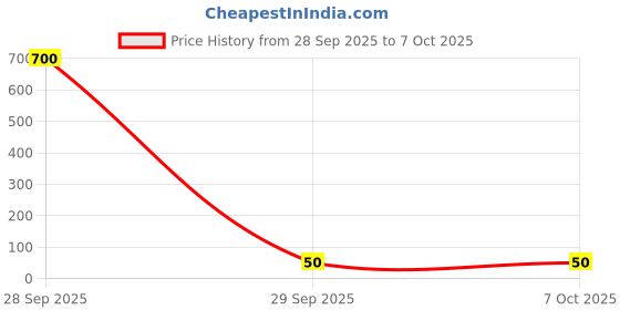 industrybuying.com Littelfuse POLYFUSE, PTC, RADIAL, 1.85A Model No - 30R185UU littelfuse Price History Graph from 28 Sep 2025 to 6 Oct 2025