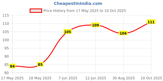 industrybuying.com Littelfuse POLYFUSE, PTC, RADIAL, 3A Model No - 30R300UU littelfuse Price History Graph from 17 May 2025 to 10 Oct 2025