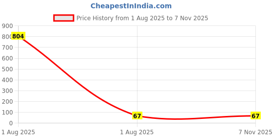 industrybuying.com Littelfuse POLYSWITCH, 0.08A Model No - LVR008NK littelfuse Price History Graph from 1 Aug 2025 to 6 Nov 2025