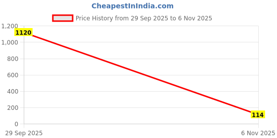 industrybuying.com Littelfuse POLYSWITCH, RADIAL, 3A Model No - RXEF300 littelfuse Price History Graph from 29 Sep 2025 to 6 Nov 2025
