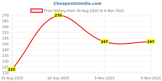 industrybuying.com Littelfuse POLYSWITCH, SMD, 1206, 0.2A Model No - NANOSMDC020F-2 (Pack of 5) littelfuse Price History Graph from 30 Aug 2025 to 5 Nov 2025