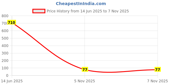 industrybuying.com Littelfuse POLYSWITCH, SMD, 1.6A Model No - SMDH160-2 littelfuse Price History Graph from 14 Jun 2025 to 6 Nov 2025