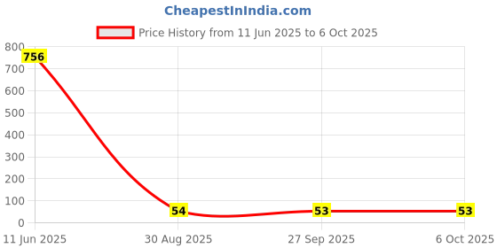 industrybuying.com Littelfuse POLYSWITCH, SMD, 1812, 2.6A Model No - MINISMDC260F/12-2 littelfuse Price History Graph from 11 Jun 2025 to 6 Oct 2025