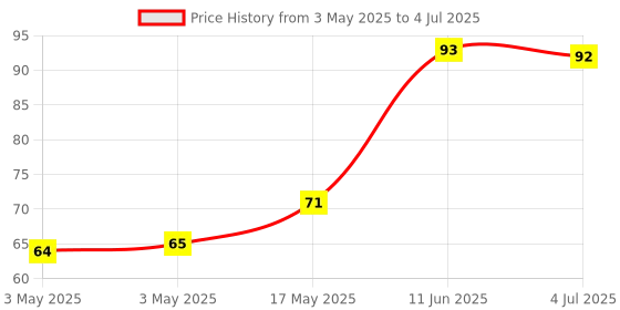 industrybuying.com Littelfuse POLYSWITCH, STRAP, 2A Model No - SRP200F littelfuse Price History Graph from 3 May 2025 to 4 Jul 2025