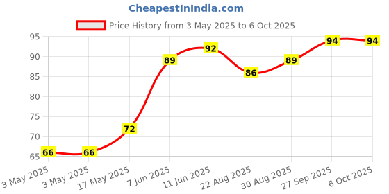 industrybuying.com Littelfuse POLYSWITCH, STRAP, 3.5A Model No - SRP350F littelfuse Price History Graph from 3 May 2025 to 6 Oct 2025