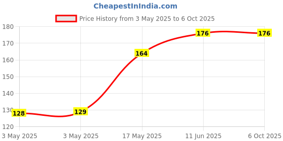 industrybuying.com Littelfuse POLYSWITCH, STRAP, 9A Model No - RF1534-000 littelfuse Price History Graph from 3 May 2025 to 6 Oct 2025