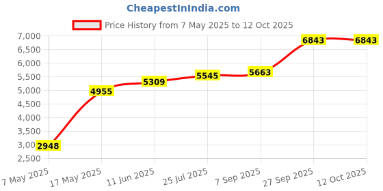 industrybuying.com Littelfuse POWER FUSE, 15A, 10.3MM X 38.1MM, 600V Model No - KLKD015.T littelfuse Price History Graph from 7 May 2025 to 12 Oct 2025
