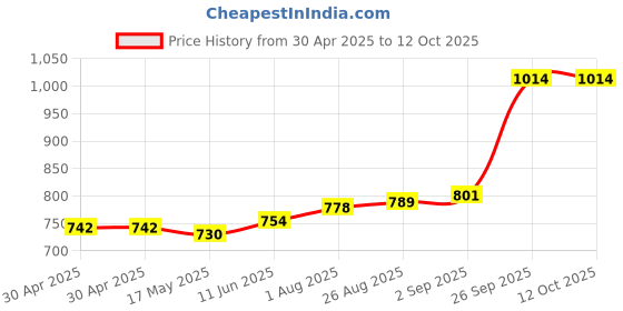 industrybuying.com Littelfuse POWER FUSE, 425A, 32 X 22 X 10.5MM, 48V Model No - 157.5701.6421 littelfuse Price History Graph from 30 Apr 2025 to 12 Oct 2025
