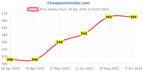 industrybuying.com Littelfuse POWER FUSE, FAST ACTING, 10A, 250VAC Model No - 0BLF010.T littelfuse Price History Graph from 30 Apr 2025 to 9 Oct 2025