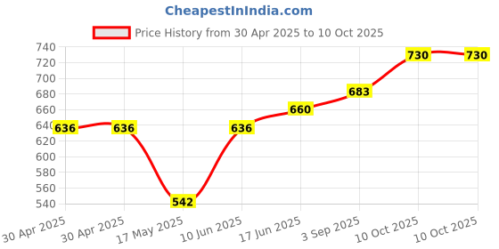 industrybuying.com Littelfuse POWER FUSE, FAST ACTING, 30A, 125VAC Model No - 0BLF030.T littelfuse Price History Graph from 30 Apr 2025 to 10 Oct 2025