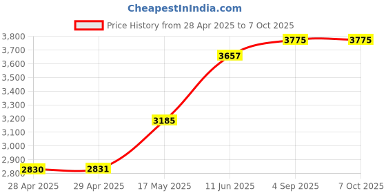 industrybuying.com Littelfuse POWER FUSE, FAST ACTING, 4A, 600V Model No - 0KLK004.T littelfuse Price History Graph from 28 Apr 2025 to 7 Oct 2025
