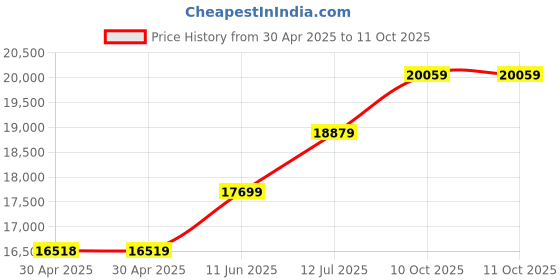 industrybuying.com Littelfuse POWER FUSE, FAST ACTING, 70A, 1KVDC Model No - SPFJ070.X littelfuse Price History Graph from 30 Apr 2025 to 11 Oct 2025