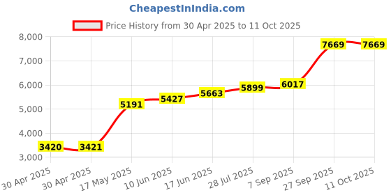 industrybuying.com Littelfuse POWER FUSE, TIME DELAY, 10A, 600VAC Model No - CCMR010.TXP littelfuse Price History Graph from 30 Apr 2025 to 11 Oct 2025