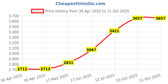 industrybuying.com Littelfuse POWER FUSE, TIME DELAY, 25A, 600VAC Model No - KLDR025.TXP littelfuse Price History Graph from 30 Apr 2025 to 10 Oct 2025