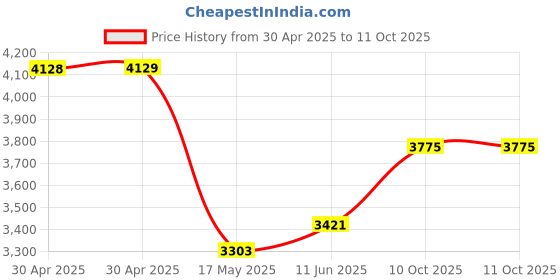 industrybuying.com Littelfuse POWER FUSE, TIME DELAY, 30A, 600VAC Model No - KLDR030.TXP littelfuse Price History Graph from 30 Apr 2025 to 10 Oct 2025