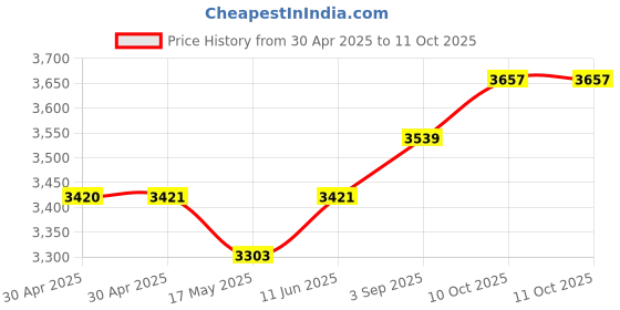 industrybuying.com Littelfuse POWER FUSE, TIME DELAY, 4A, 600VAC Model No - KLDR004.TXP littelfuse Price History Graph from 30 Apr 2025 to 11 Oct 2025